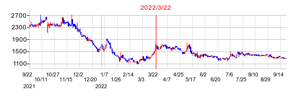 2022年3月22日 14:37前後のの株価チャート